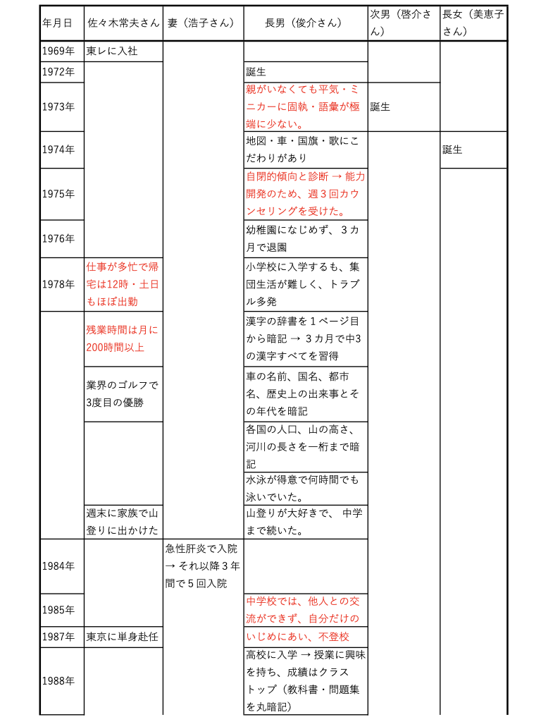 佐々木常夫さんのご家族の履歴一覧表（前半）