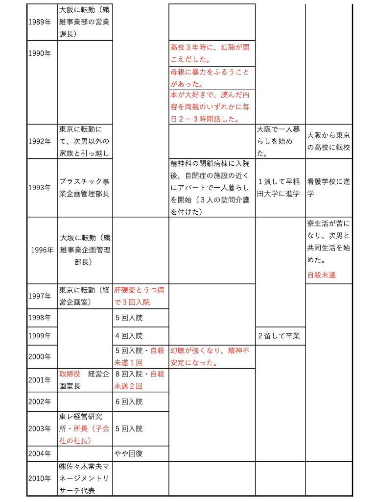 佐々木常夫さんのご家族の履歴一覧表（後半）